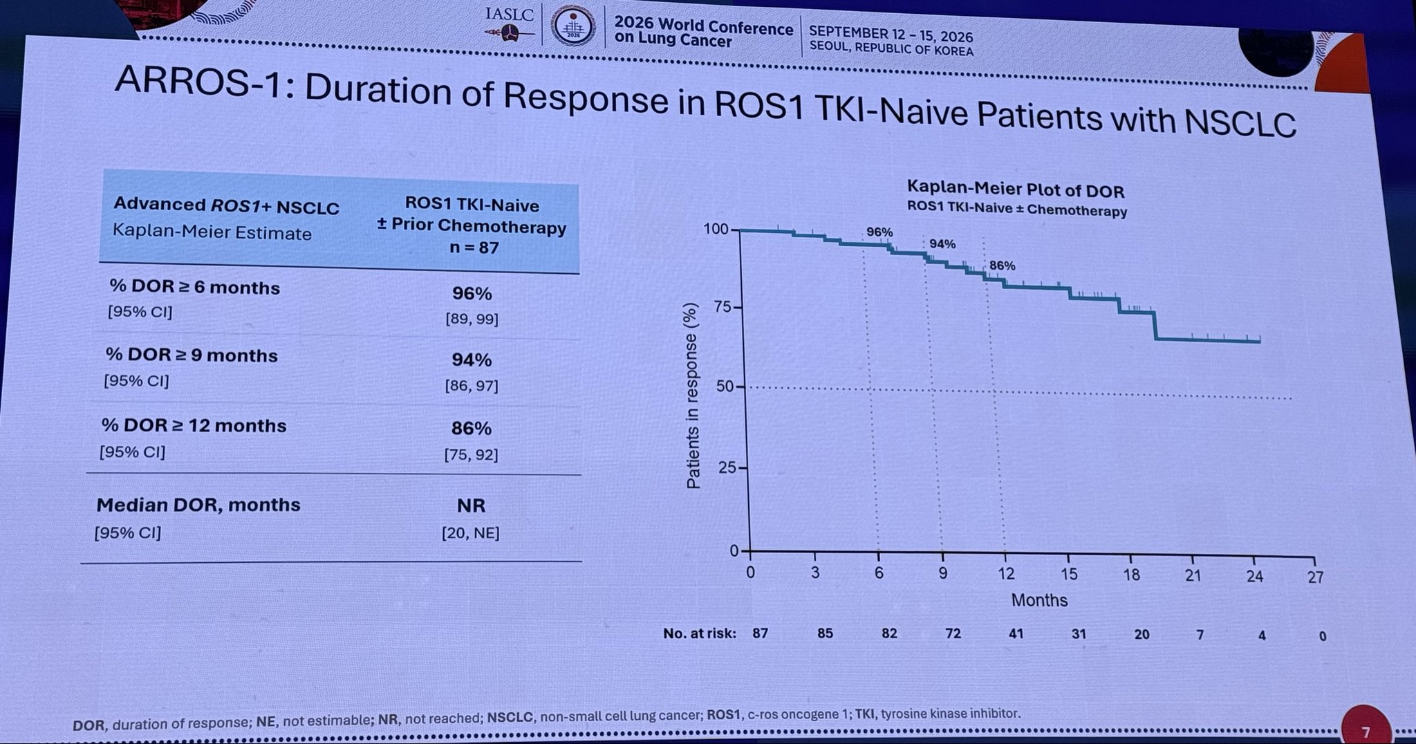 @alexdrilon presenting ARROS-1 trial. You don’t often see ORR this high including CRs. Goo