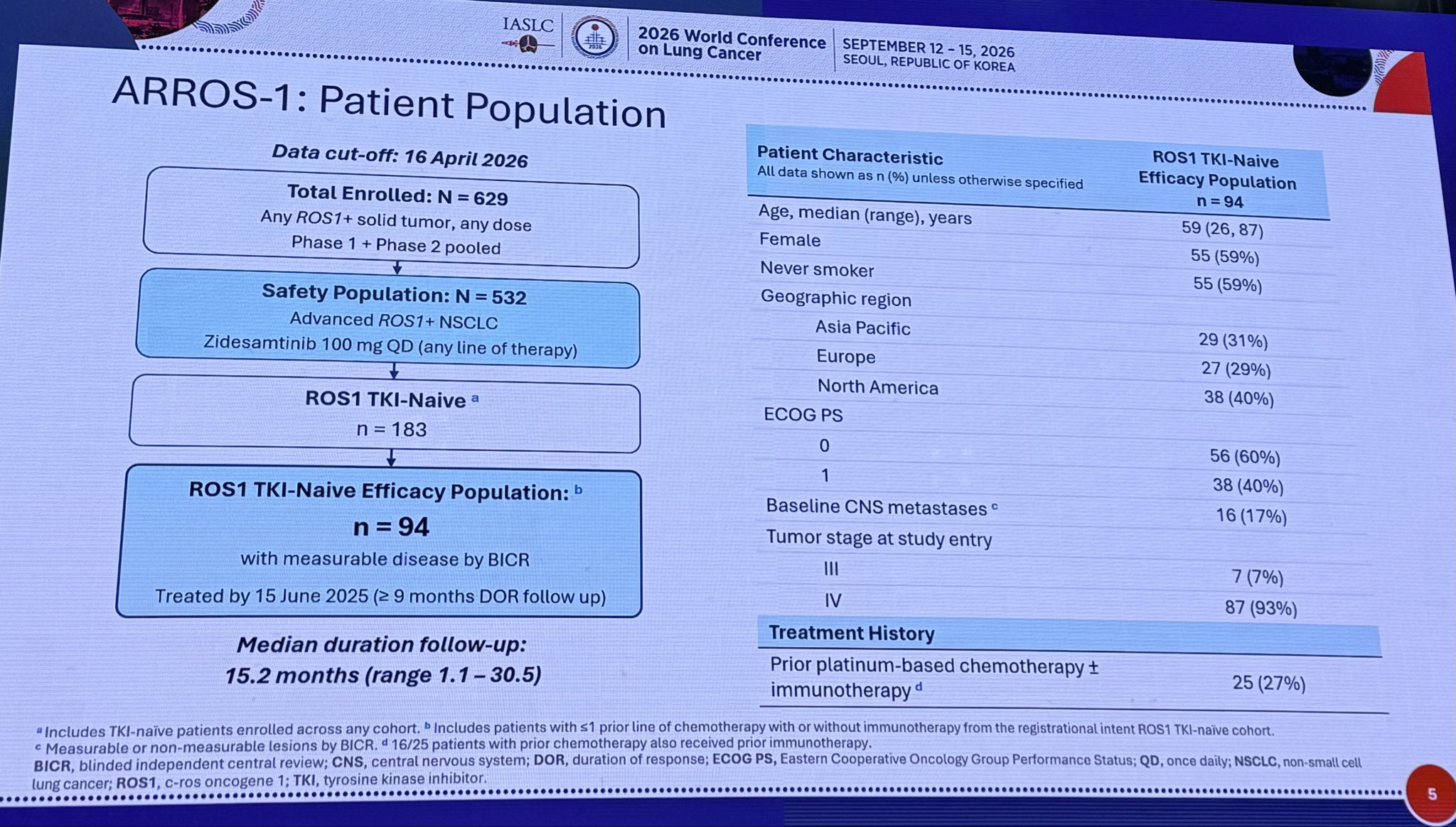 @alexdrilon presenting ARROS-1 trial. You don’t often see ORR this high including CRs. Goo