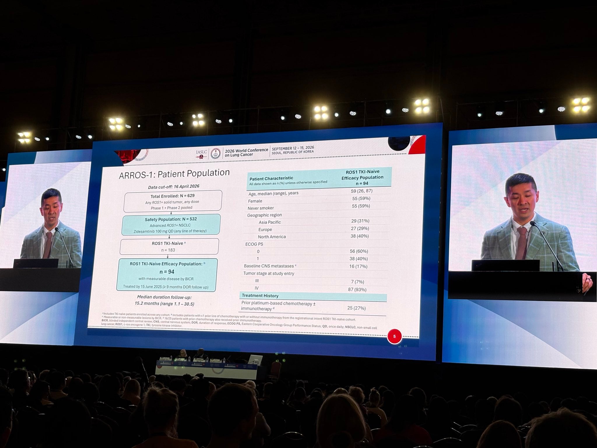 @alexdrilon presents updates from ARROS-1 at @IASLC #WCLC26. The findings in the TKI-naive