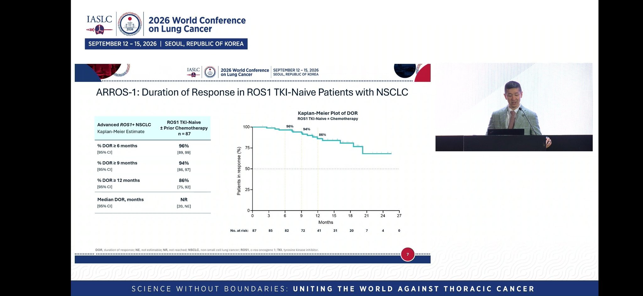 @alexdrilon Impressive efficacy results
✅️ ORR at 94%
✅️ DOR >=6 mos: 96%
✅️ Intracranial