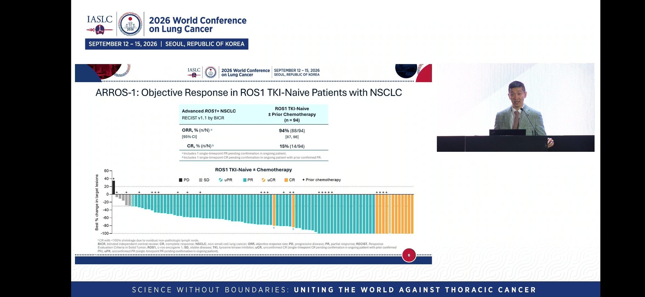 @alexdrilon Impressive efficacy results
✅️ ORR at 94%
✅️ DOR >=6 mos: 96%
✅️ Intracranial