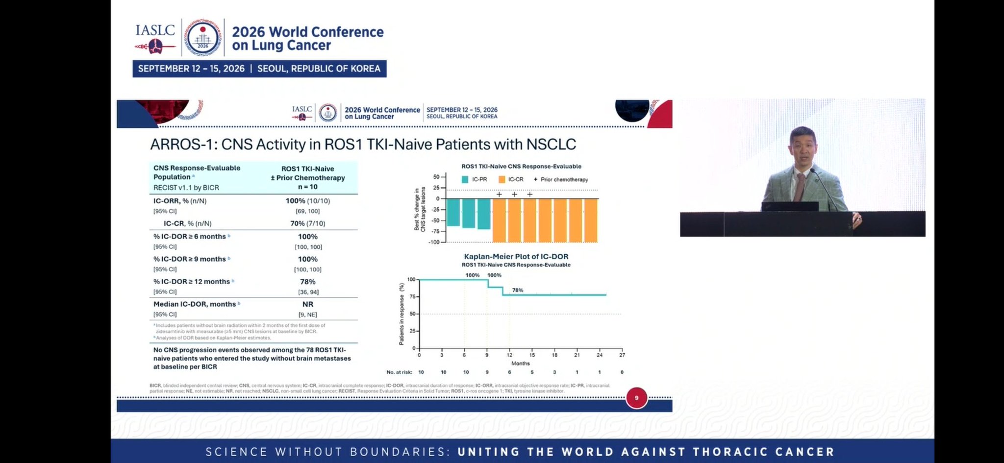 @alexdrilon Impressive efficacy results
✅️ ORR at 94%
✅️ DOR >=6 mos: 96%
✅️ Intracranial