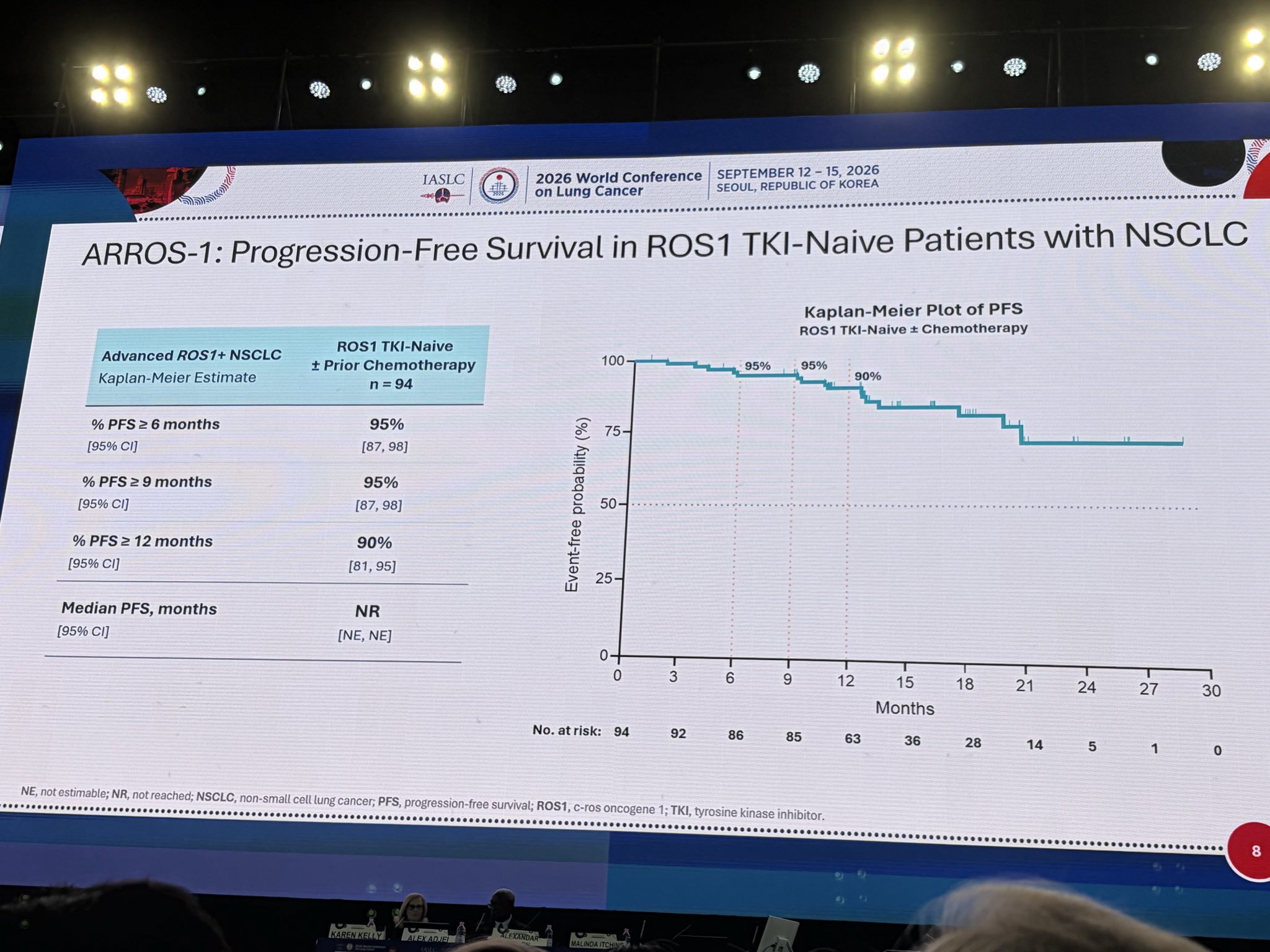 Dr @alexdrilon presenting ARROS-1, Zidesamtinib for ROS1 NSCLC in 1L.
- ORR 94%, PFS NR!