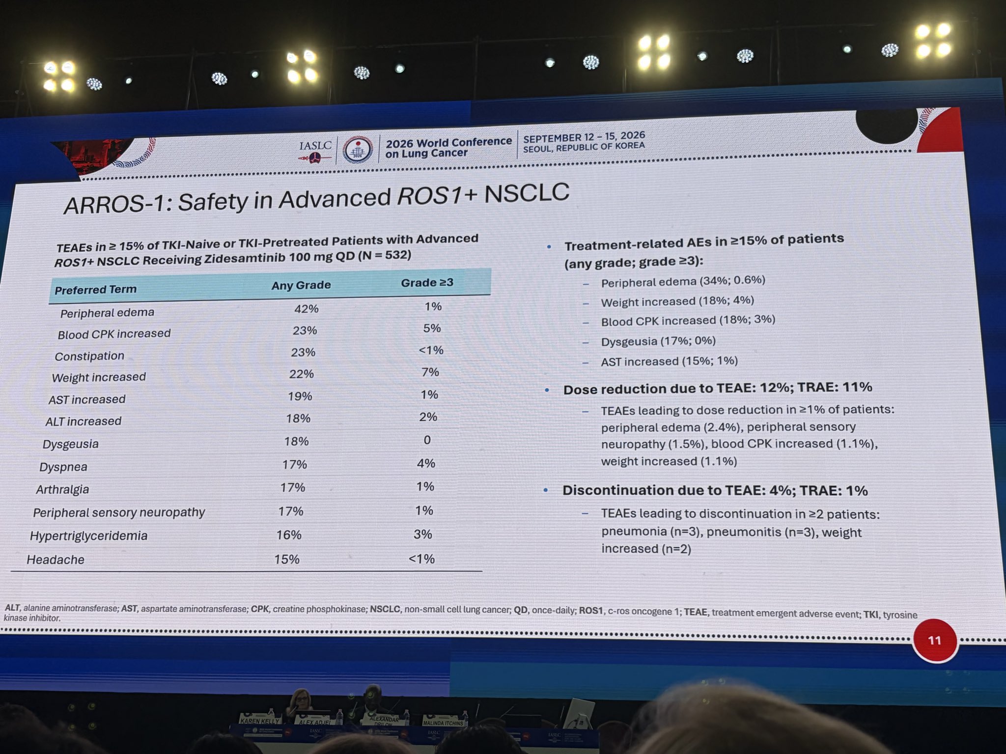 Dr @alexdrilon presenting ARROS-1, Zidesamtinib for ROS1 NSCLC in 1L.
- ORR 94%, PFS NR!