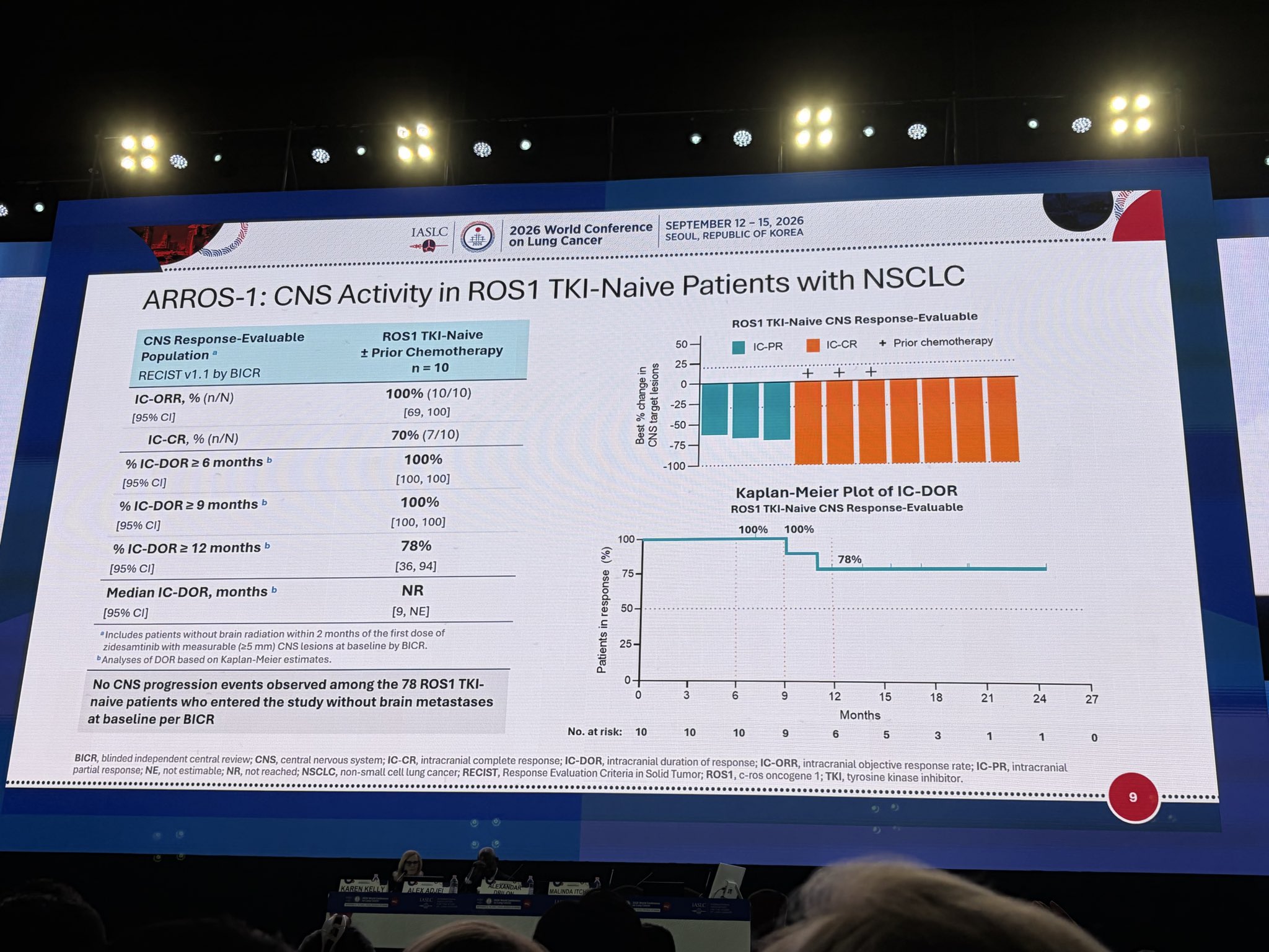 Dr @alexdrilon presenting ARROS-1, Zidesamtinib for ROS1 NSCLC in 1L.
- ORR 94%, PFS NR!