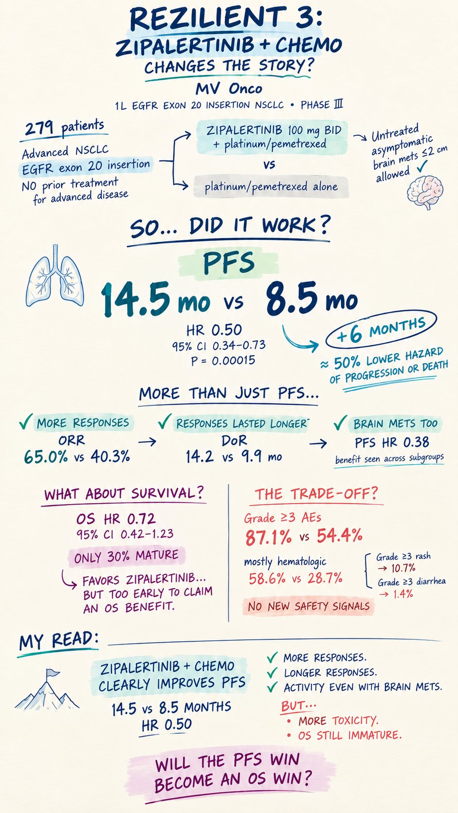REZILIENT 3 — a meaningful PFS win in EGFR exon 20 insertion NSCLC.
Zipalertinib + chemot
