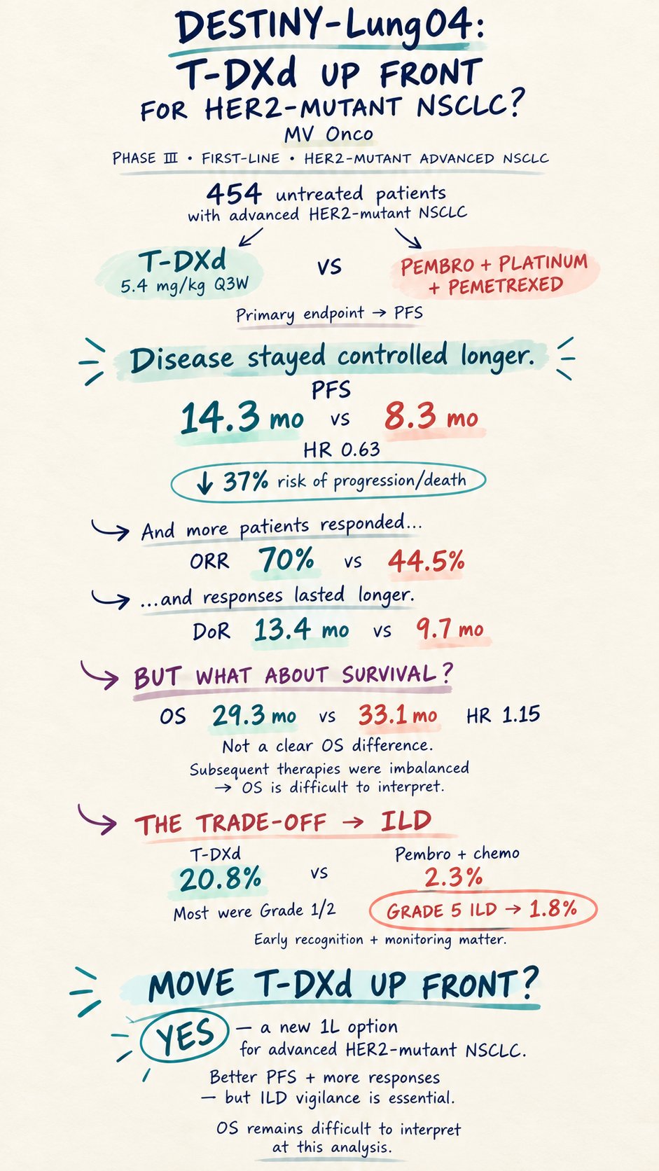 DESTINY-Lung04 🫁
Can T-DXd move up front in HER2-mutant advanced NSCLC?
T-DXd vs pembrol