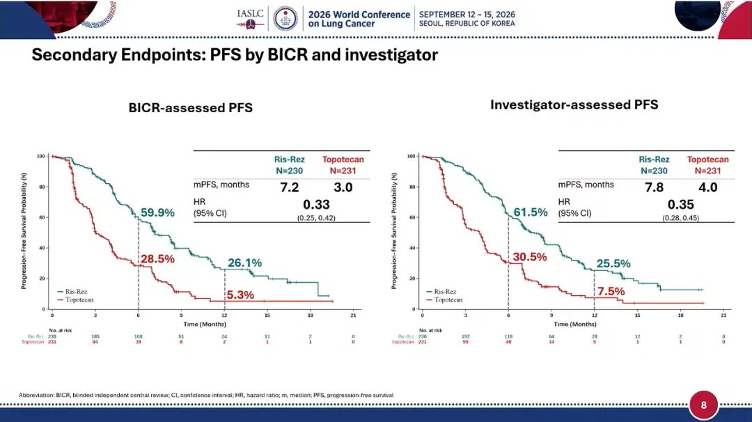 Ris-Rez vs topotecan: median overall survival 18.5 vs 10.3 months in relapsed SCLC. Prof.