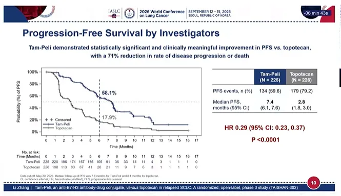 Tam-peli improved median overall survival to 13.3 vs 9.4 months with topotecan in relapsed