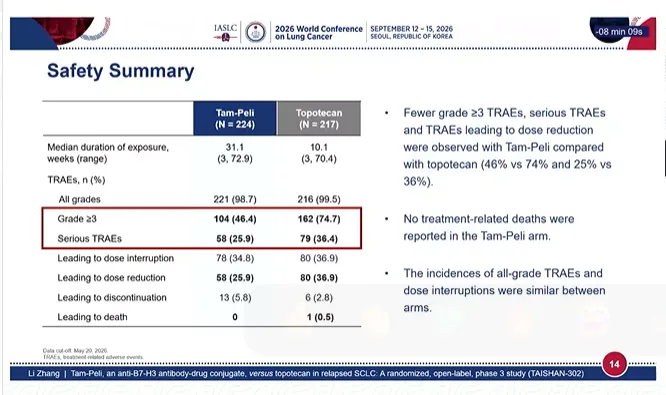 Tam-peli improved median overall survival to 13.3 vs 9.4 months with topotecan in relapsed