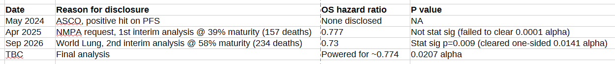 Here's an important detail from #WCLC26 about Harmoni-2: the positive OS data are from a 2