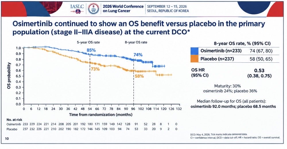 ADAURA Trial 8-Year Overall Survival Update
Overall Population (IB–IIIA): 79% vs 64% (HR