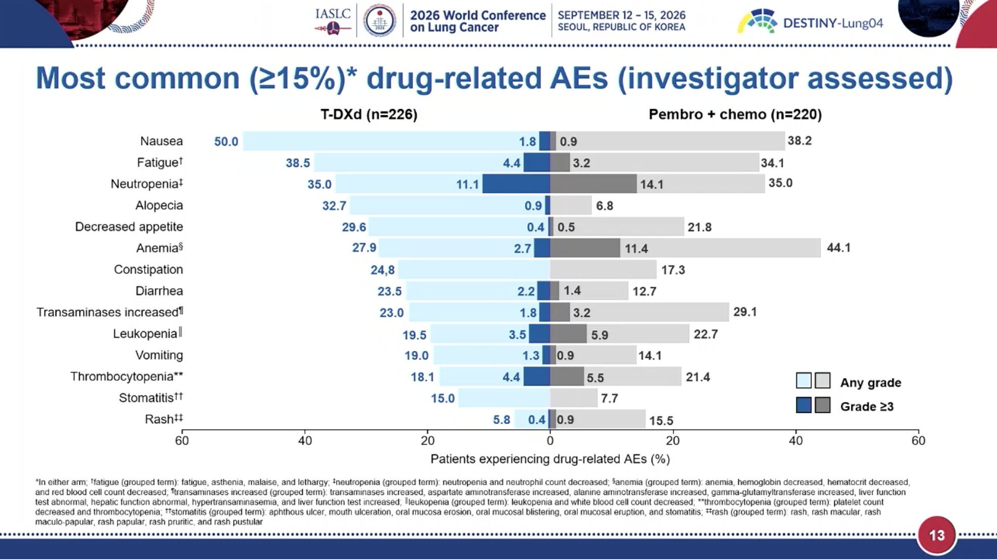 #WCLC26 HER2-mutant NSCLC: ADC vs TKI 👀
1L T-DXd: ORR 70%, mPFS 14.3 mo, but no OS signal
