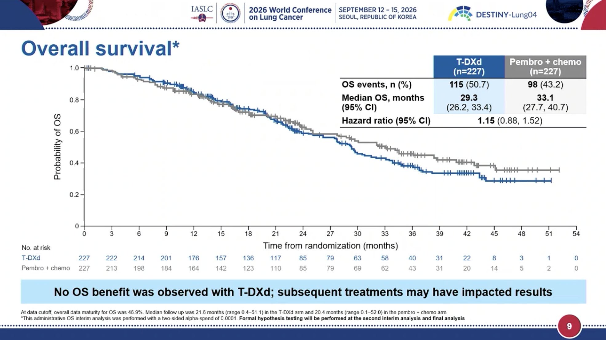 #WCLC26 HER2-mutant NSCLC: ADC vs TKI 👀
1L T-DXd: ORR 70%, mPFS 14.3 mo, but no OS signal