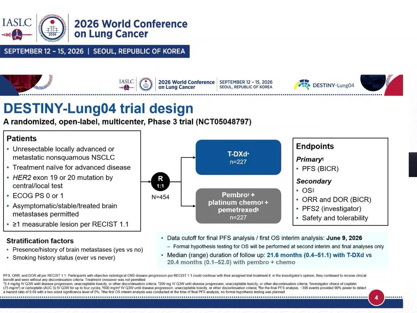 #WCLC26 HER2-mutant NSCLC: ADC vs TKI 👀
1L T-DXd: ORR 70%, mPFS 14.3 mo, but no OS signal
