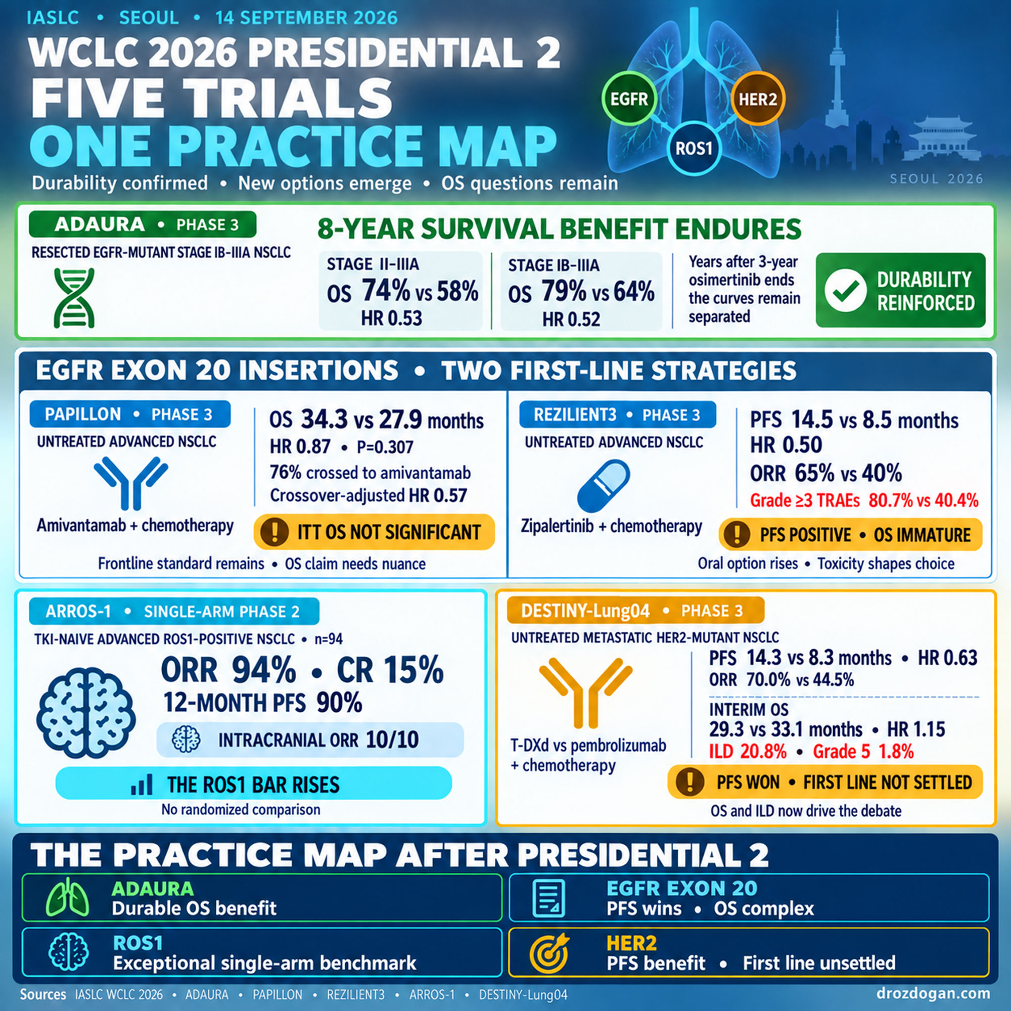Five trials and one practice map from #WCLC26 Presidential 2
ADAURA’s OS benefit endures