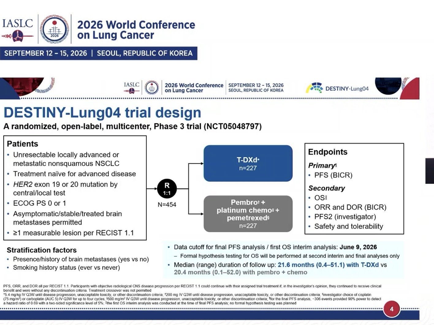 DESTINY-Lung04 🚨
T-DXd in 1L HER2m NSCLC:
ORR 70%.
PFS, ✅ OS not
ARROS-1 🔥
Zidesamtinib
