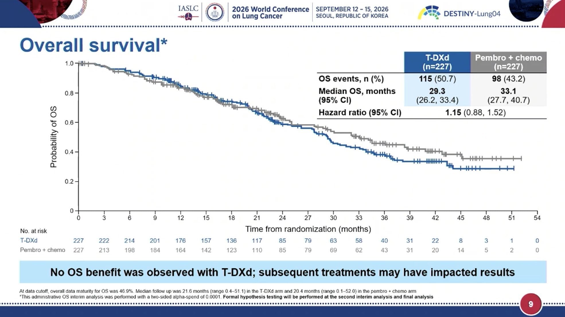 DESTINY-Lung04 🚨
T-DXd in 1L HER2m NSCLC:
ORR 70%.
PFS, ✅ OS not
ARROS-1 🔥
Zidesamtinib