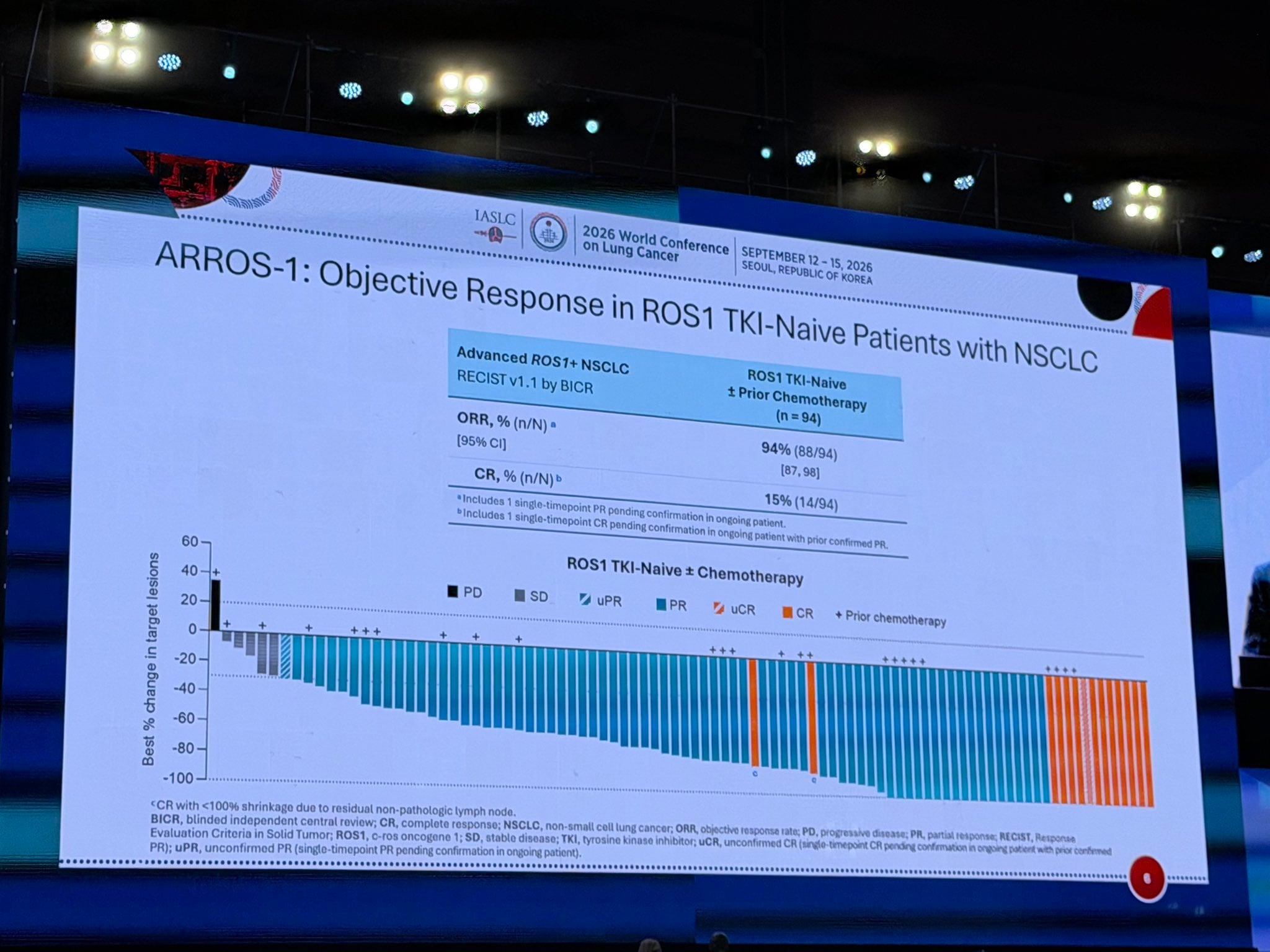 DESTINY-Lung04 🚨
T-DXd in 1L HER2m NSCLC:
ORR 70%.
PFS, ✅ OS not
ARROS-1 🔥
Zidesamtinib