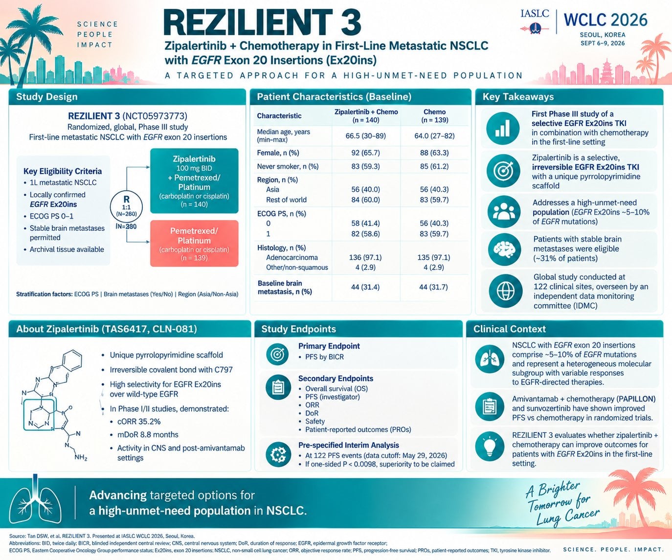 #WCLC26: REZILIENT 3 in 1L EGFR exon20+ NSCLC.
Zipalertinib + chemo vs chemo:
• PFS 14.5