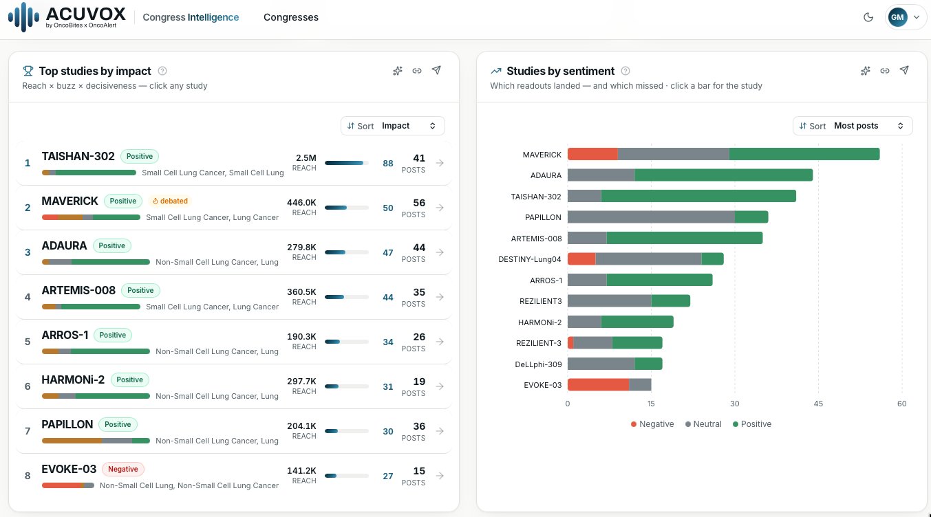 We are Tracking #WCLC26 🇰🇷🫁 in Real time
Here are the impact and the sentiment of the S