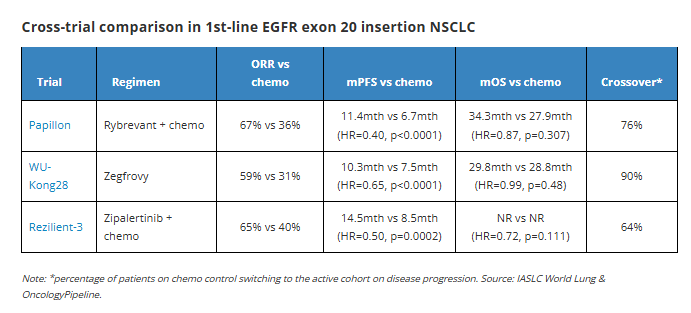 For $CGEM followers, I really don't know where this leaves zipalertinib. Rezilient-3 disco