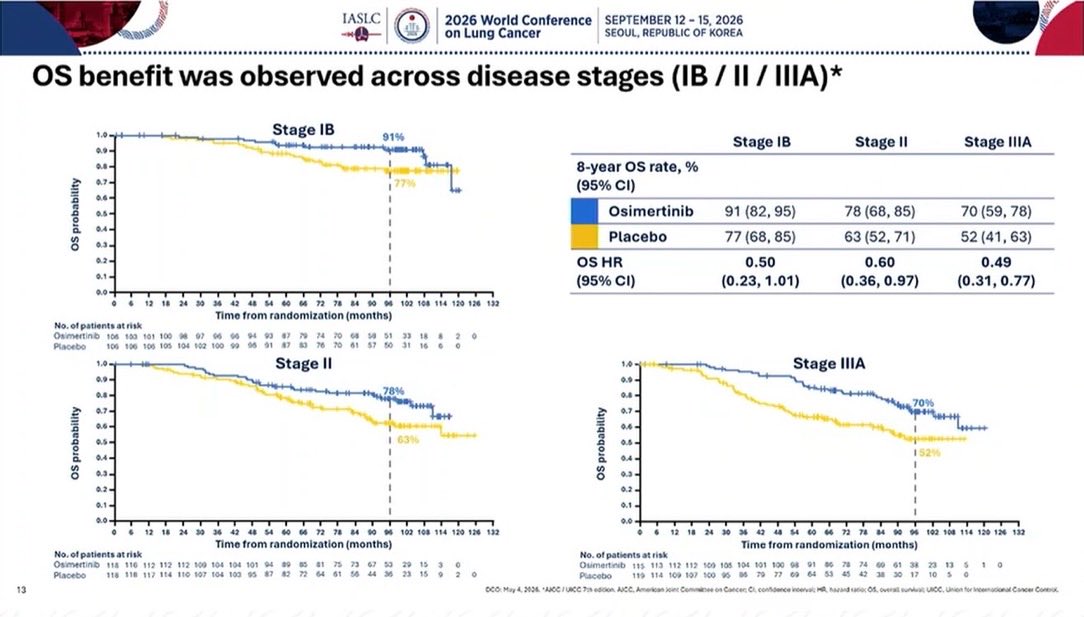 #WCLC26 Presidential Symposium Day 2
#ADAURA: Adjuvant osimertinib — exploratory 8-year O
