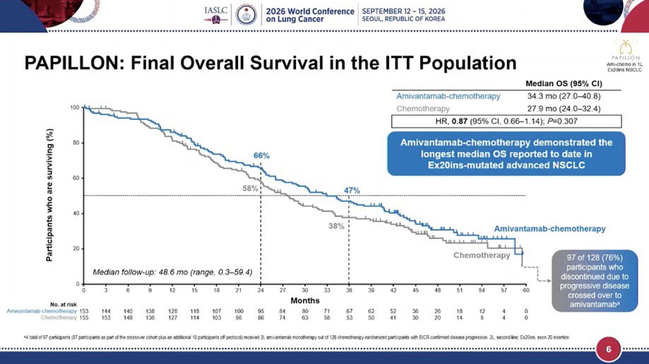 #WCLC26 Presidential Symposium Day 2
🔥#PAPILLON: First-Line Amivantamab-Chemotherapy vs C