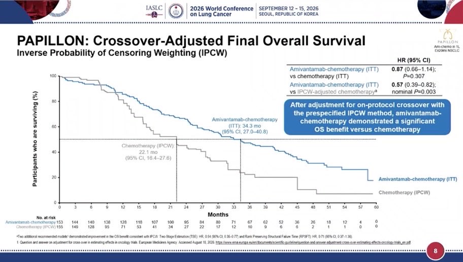 #WCLC26 Presidential Symposium Day 2
🔥#PAPILLON: First-Line Amivantamab-Chemotherapy vs C