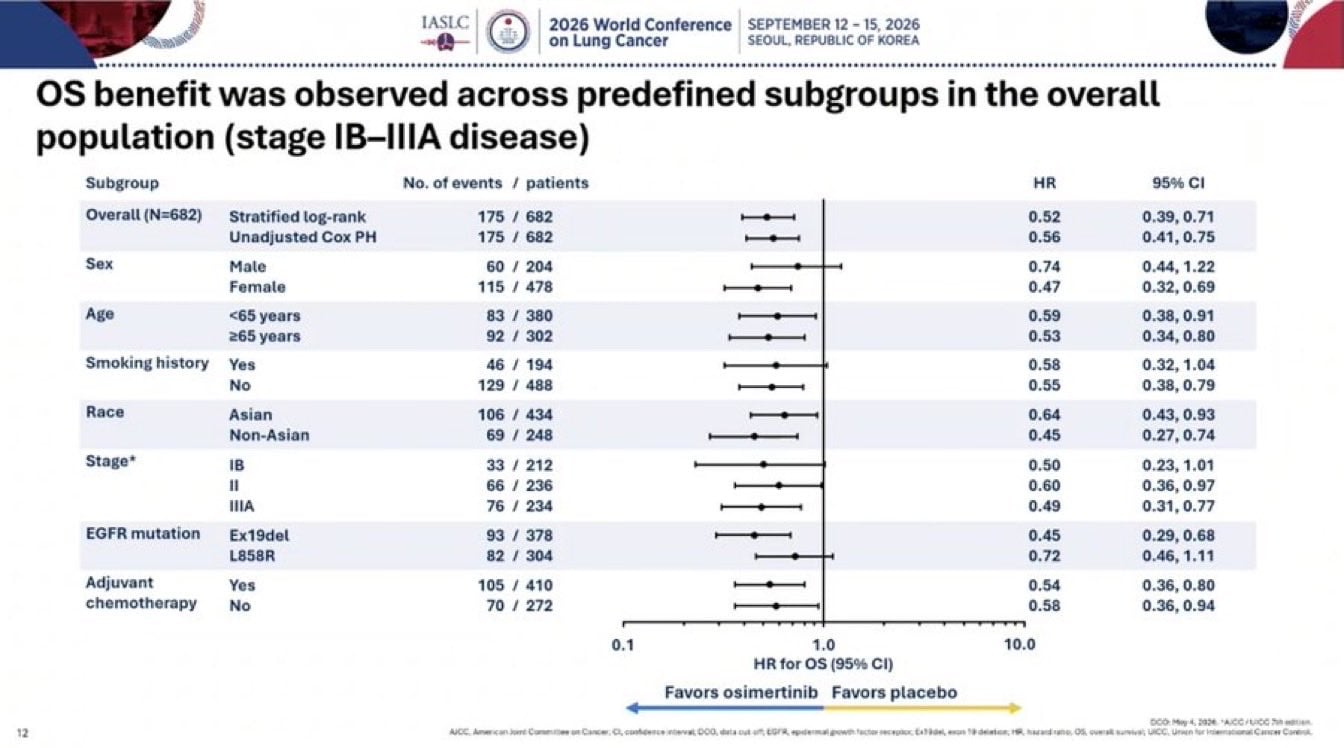 🫁 #WCLC26 Plenary @DrRoyHerbst
🔥 ADAURA: Adjuvant osimertinib in resected EGFRm stage IB