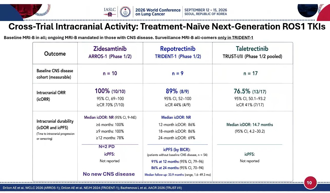 Nice Arros-1 vs Trust I/II vs Trident-1 cross-trial comparisons by #WCLC26 discussant Mali