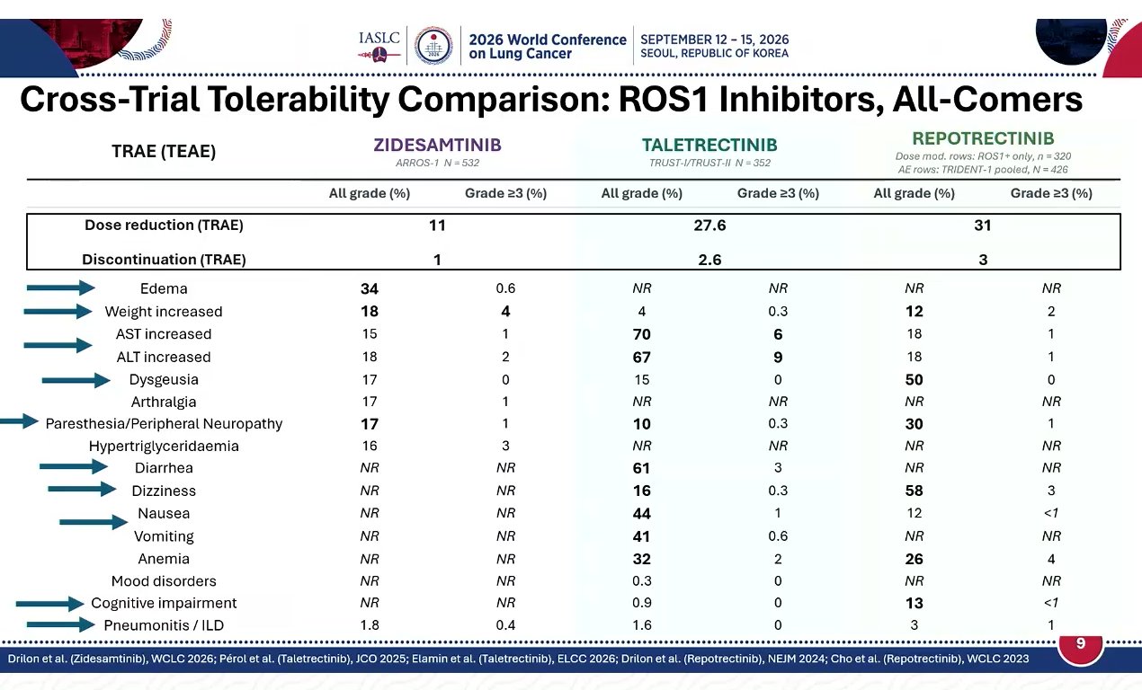 Nice Arros-1 vs Trust I/II vs Trident-1 cross-trial comparisons by #WCLC26 discussant Mali