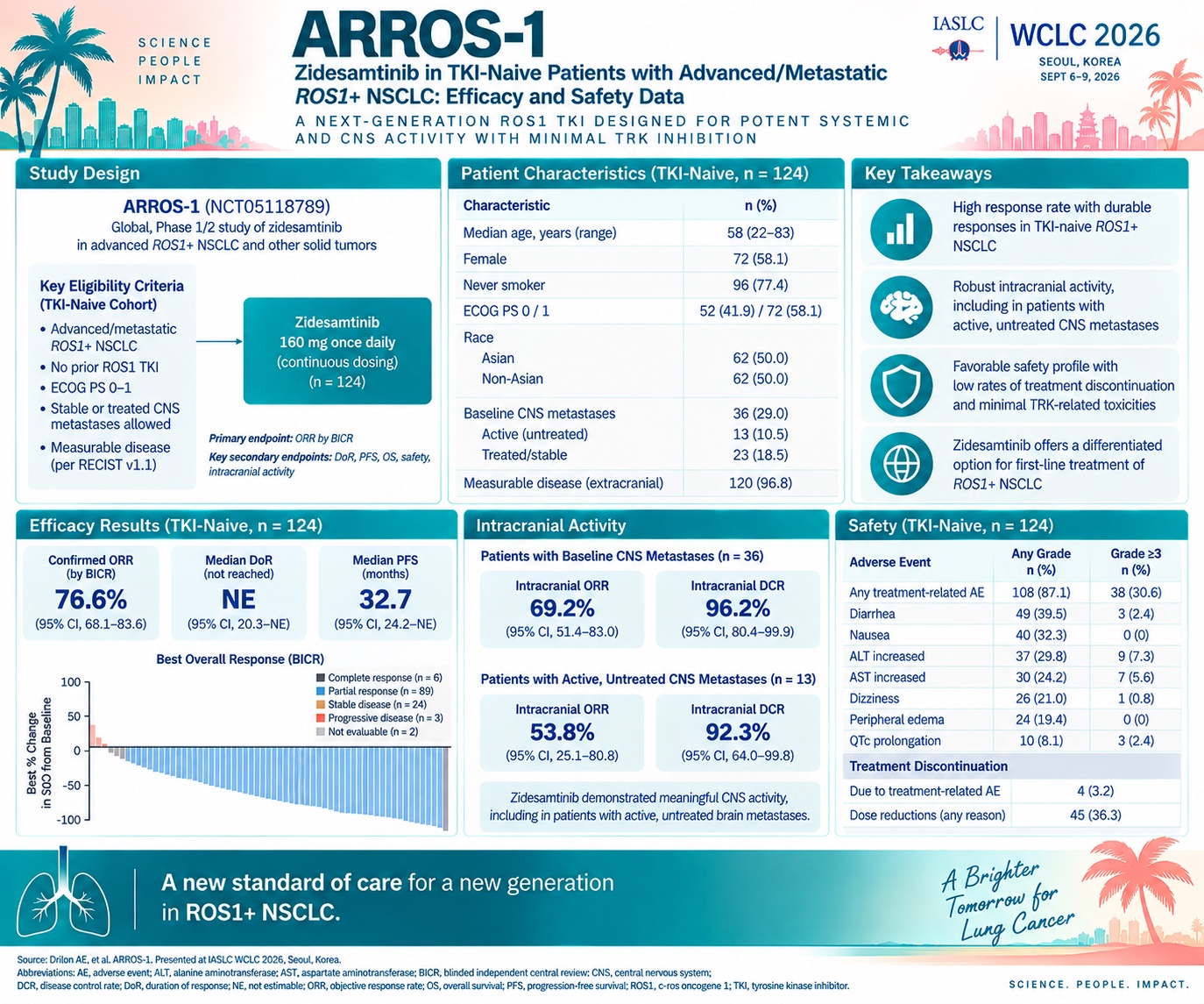 Sylvester Thoracic Working Group at #WCLC26 — co-authored presentation.
ARROS-1: zidesamt