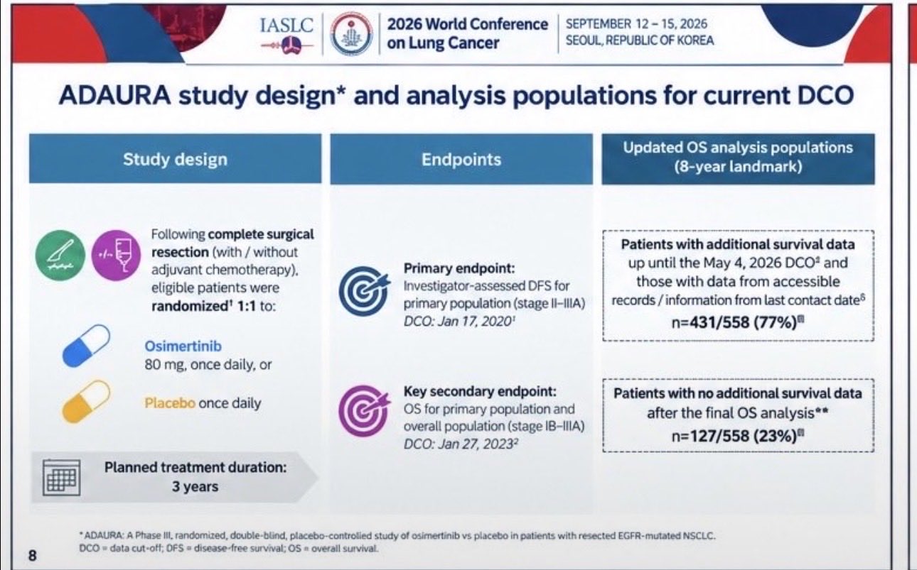 ADAURA keeps delivering. Now with 8-year survival data. 🔥
In resected EGFR-mutated NSCLC,