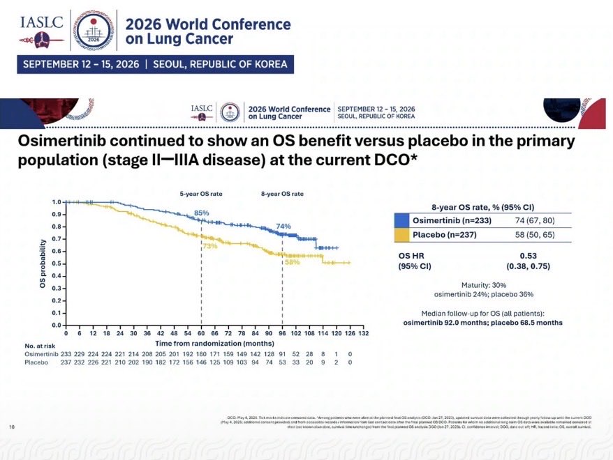 ADAURA keeps delivering. Now with 8-year survival data. 🔥
In resected EGFR-mutated NSCLC,