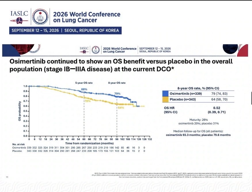 ADAURA keeps delivering. Now with 8-year survival data. 🔥
In resected EGFR-mutated NSCLC,