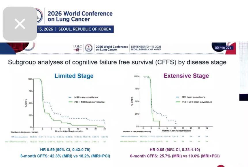 📍#WCLC2026: SWOG S1827/MAVERICK may reshape the role of PCI in SCLC.
Among patients witho