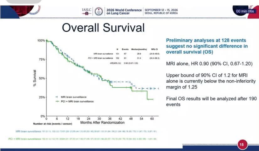 📍#WCLC2026: SWOG S1827/MAVERICK may reshape the role of PCI in SCLC.
Among patients witho