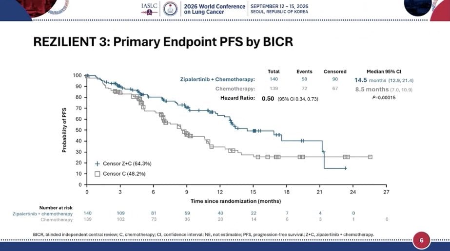 #WCLC26 Presidential Symposium Day 2
🎯REZILIENT 3: First line #Zipalertinib + platinum/p