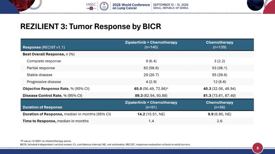 #WCLC26 Presidential Symposium Day 2
🎯REZILIENT 3: First line #Zipalertinib + platinum/p