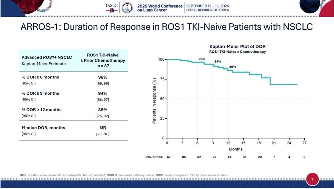 #WCLC26 Day 2 Presidential Symposium
🔥#ARROS1: #Zidesamtinib in TKI-naive Patients With
