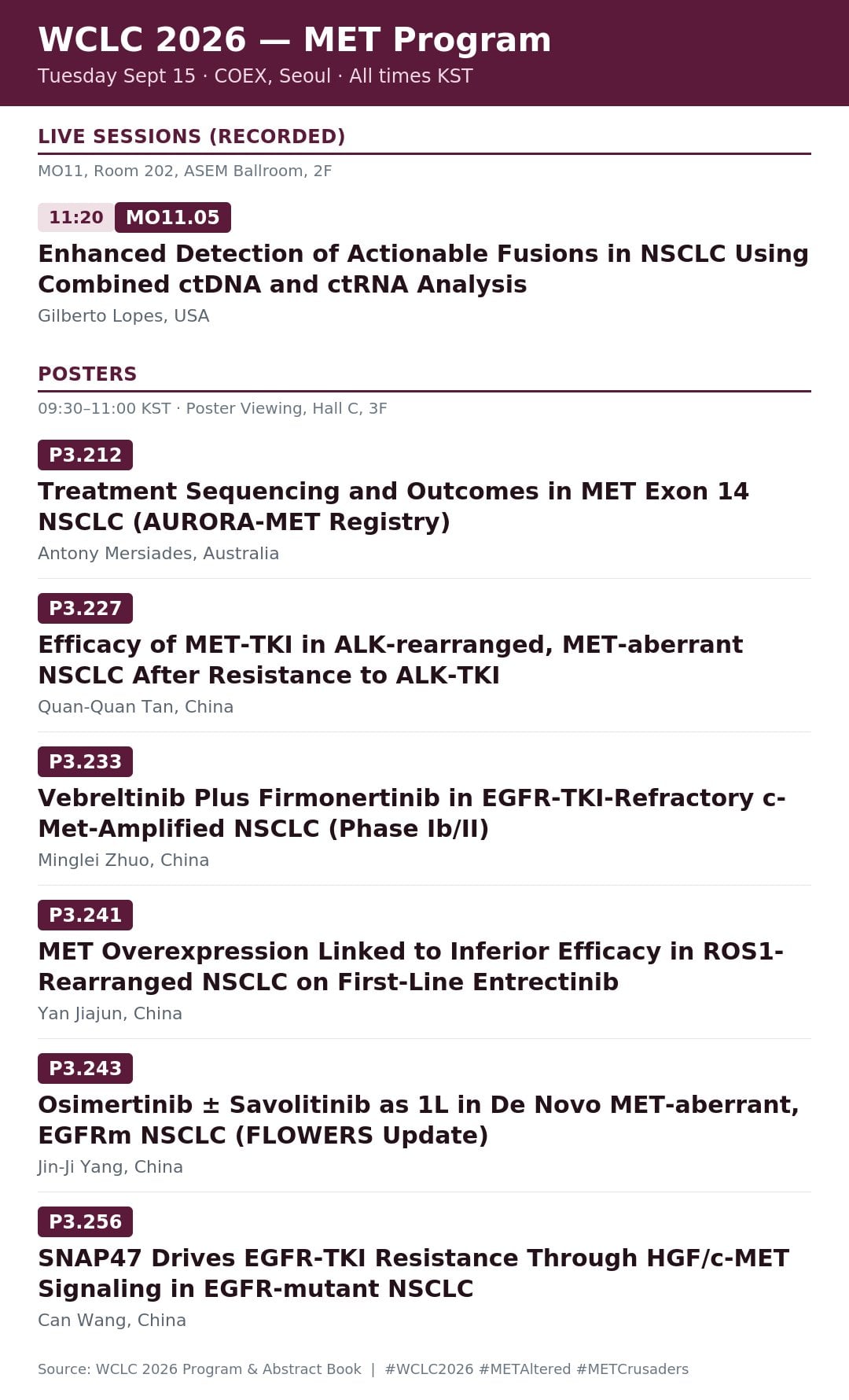 MET drives resistance across multiple tumor types. In lung cancer, mainly NSCLC, it emerge