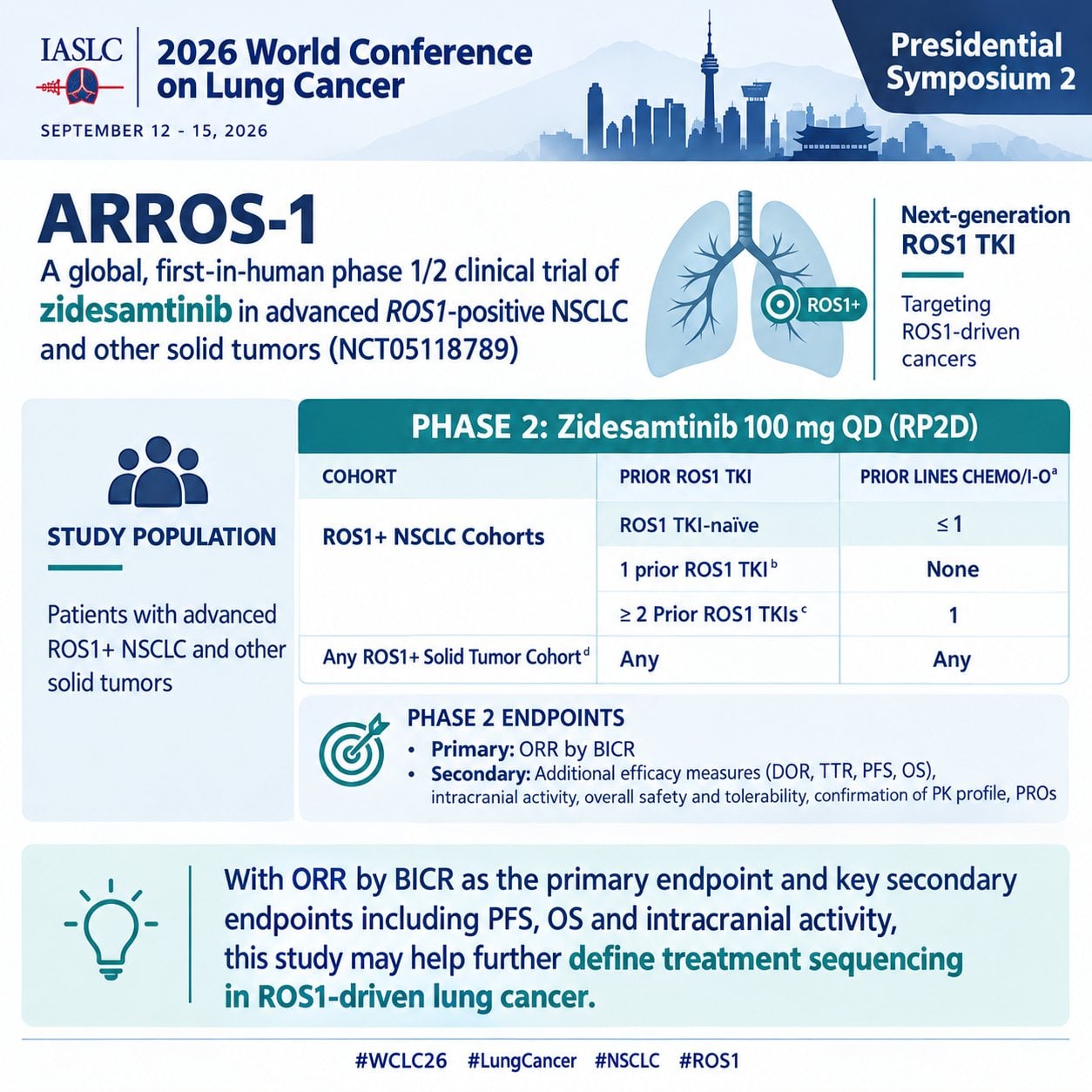 An outstanding Presidential Symposium 2 at #WCLC26. ARROS-1 is evaluating zidesamtinib, an
