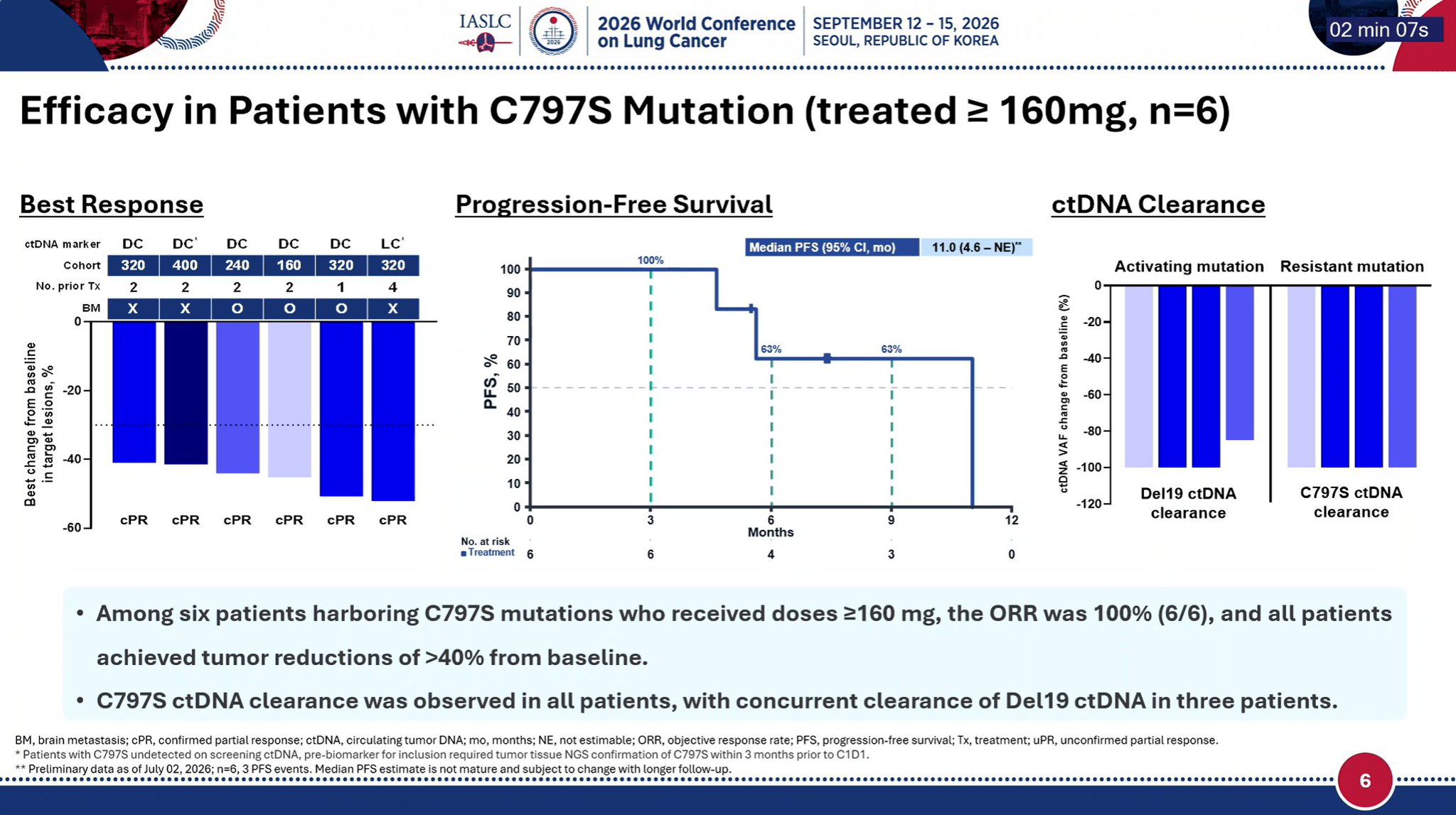 🆙 #WCLC26 #LCSM Mini Oral Session
🔥 Safety, Pharmacokinetics, and Preliminary Antitumor Ac