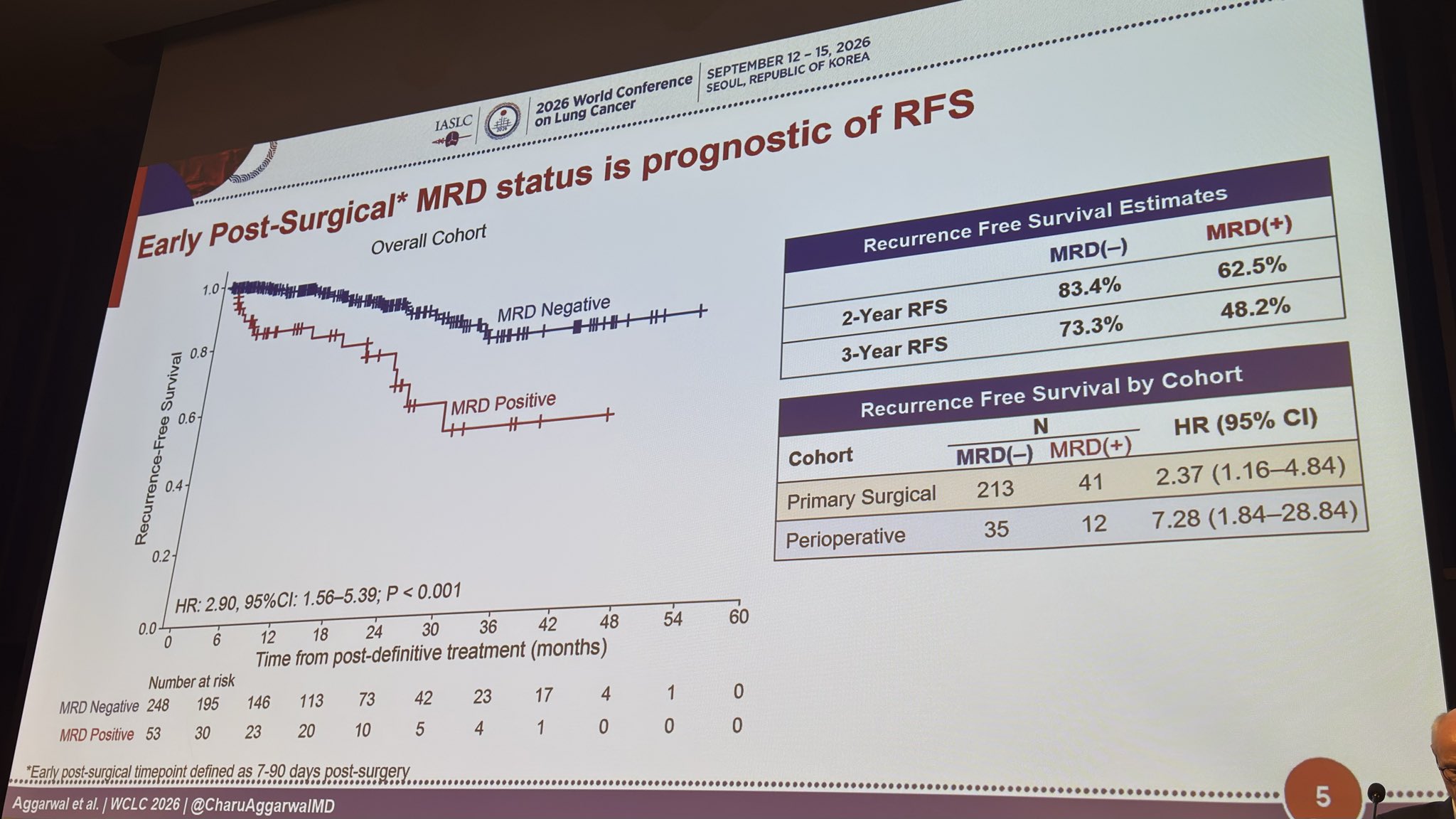@CharuAggarwalMD presenting at #WCLC26 interesting data on tumor informed MRD ctDNA in ear
