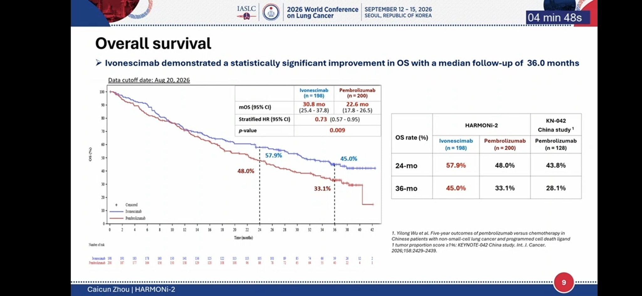 #HARMONI2 #WCLC26 Efficacy Results
✅️median OS: 30.8 vs 22.6 mos
✅️ subgroup analysis fa