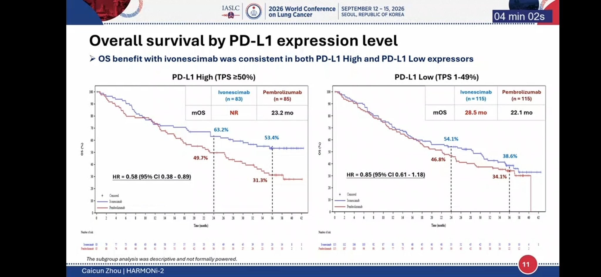 #HARMONI2 #WCLC26 Efficacy Results
✅️median OS: 30.8 vs 22.6 mos
✅️ subgroup analysis fa