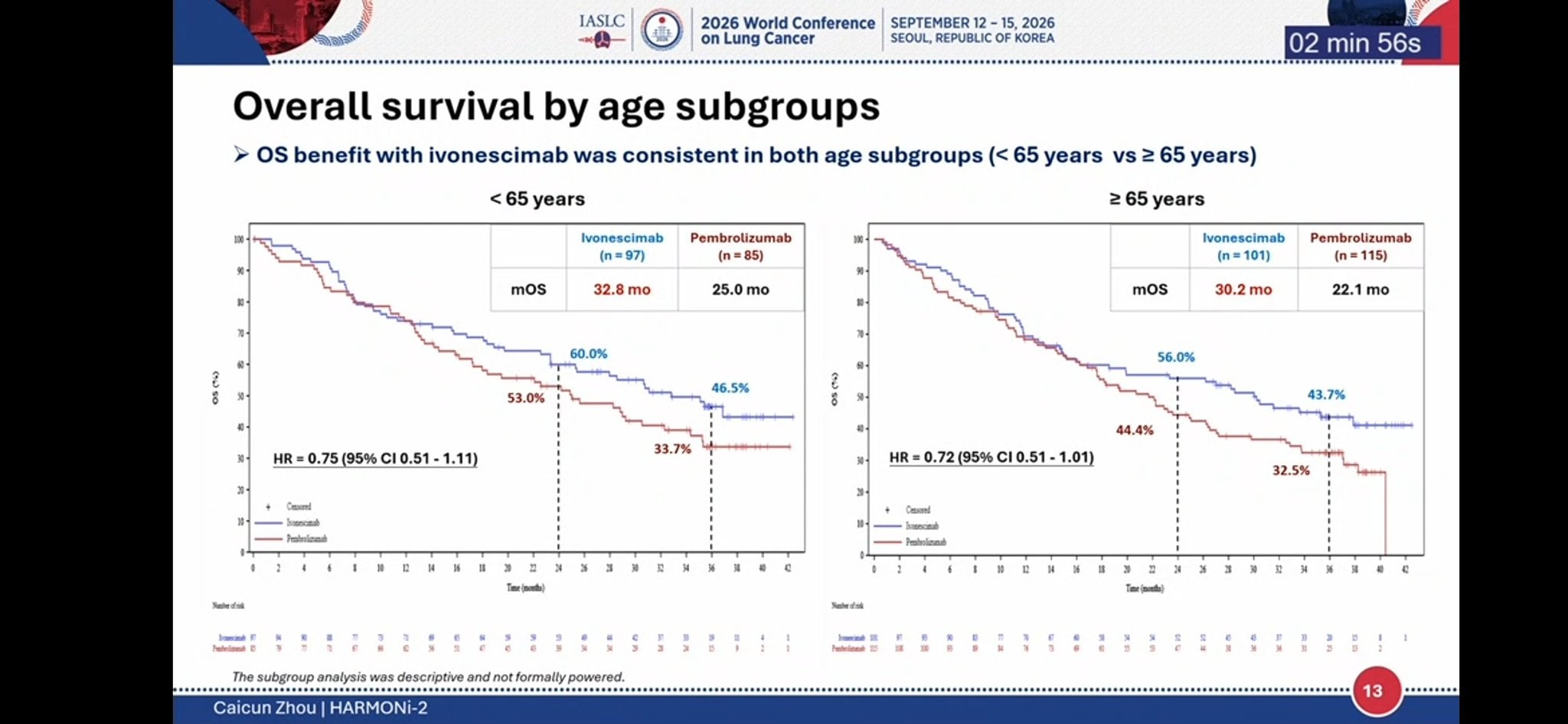 #HARMONI2 #WCLC26 Efficacy Results
✅️median OS: 30.8 vs 22.6 mos
✅️ subgroup analysis fa