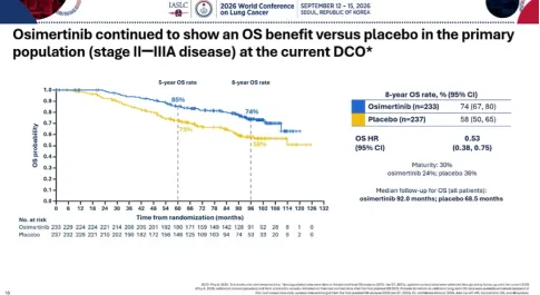 At WCLC 2026 @IASLC , an exploratory 8-year ADAURA update reported sustained overall-survi