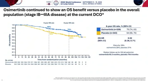 At WCLC 2026 @IASLC , an exploratory 8-year ADAURA update reported sustained overall-survi